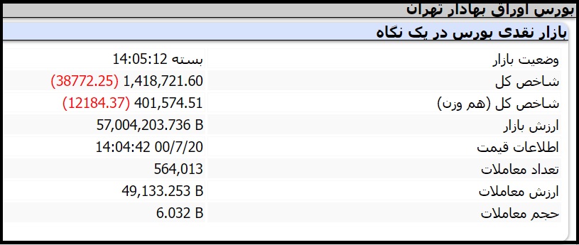 خلاصه عملکرد بازار بورس امروز سه شنبه 20 مهر 1400