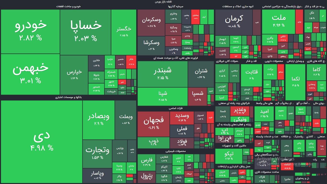 خلاصه عملکرد بازار بورس امروز دوشنبه 12 مهر 1400