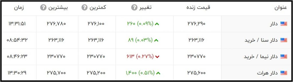 قیمت دلار امروز دوشنبه سوم آبان 1400