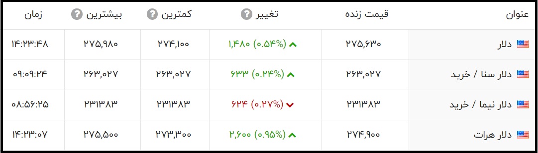 قیمت دلار امروز شنبه یکم آبان 1400