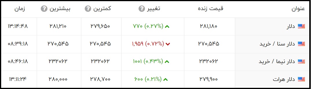 قیمت دلار امروز دوشنبه 12 مهر 1400