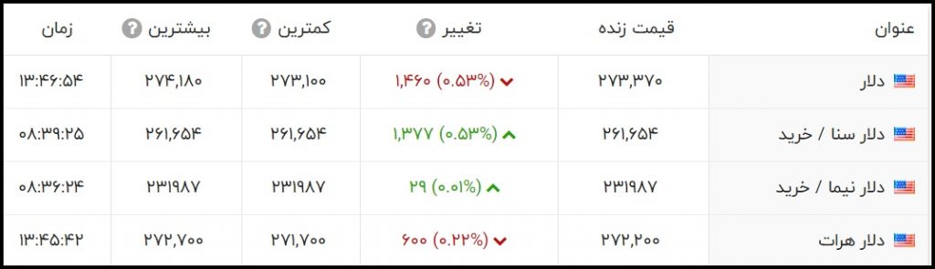 قیمت دلار امروز چهارشنبه 28 مهر 1400