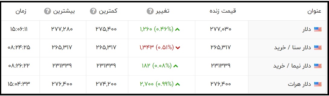 قیمت دلار امروز چهارشنبه 5 آبان 1400