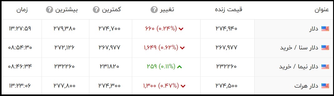 قیمت دلار امروز یکشنبه 18 مهر ماه 1400