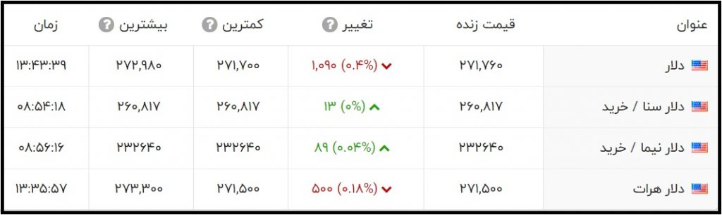 قیمت دلار امروز یکشنبه 25 مهر 1400
