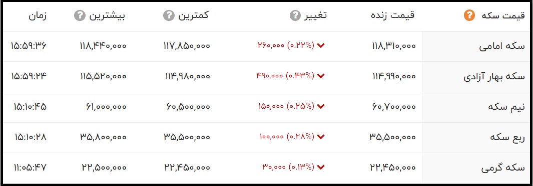 قیمت سکه امامی امروز 4 آبان 1400