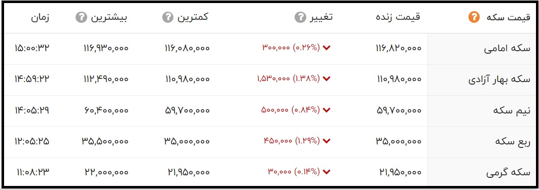 قیمت سکه امامی امروز سه شنبه 20 مهر 1400