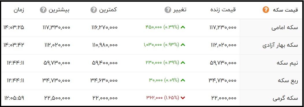 قیمت سکه امامی امروز چهارشنبه 21 مهر 1400