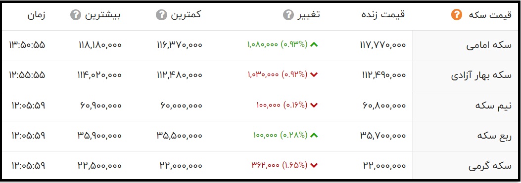 قیمت سکه امامی امروز یکشنبه 18 مهر 1400