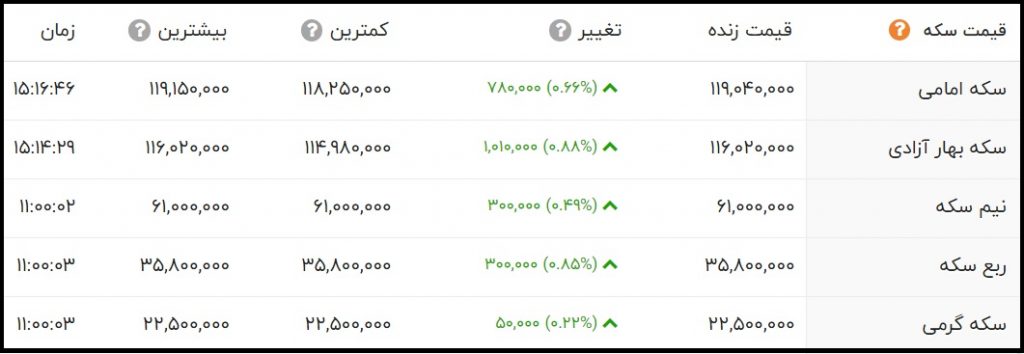 قیمت سکه امامی امروزچهارشنبه پنجم آبان 1400