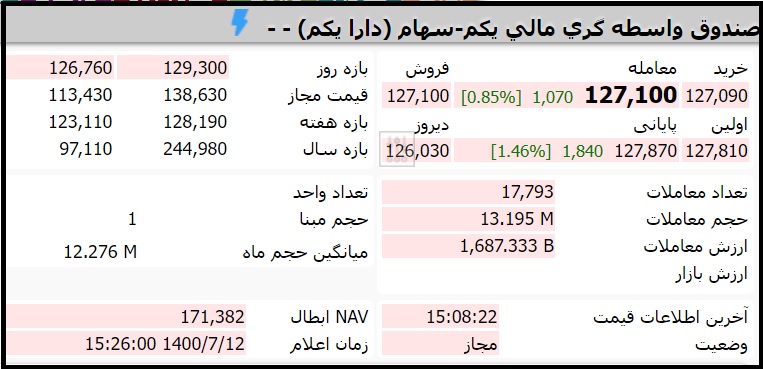 قیمت صندوق دارایکم امروز دوشنبه 12 مهر 1400