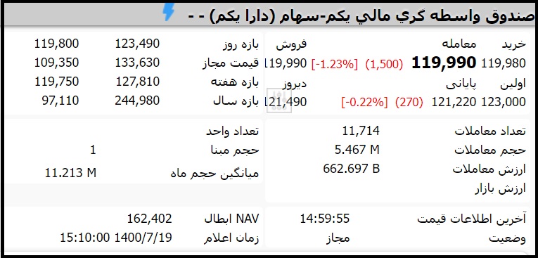 قیمت صندوق دارایکم امروز دوشنبه 19 مهر 1400