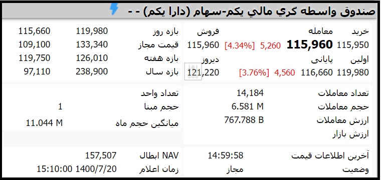 قیمت صندوق دارایکم امروز سه شنبه 20 مهر 1400