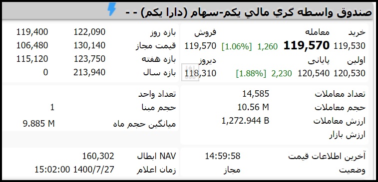 قیمت صندوق دارایکم امروز سه شنبه 27 مهر 1400