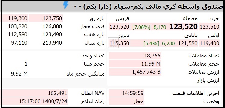 قیمت صندوق دارایکم امروز شنبه 24 مهر 1400