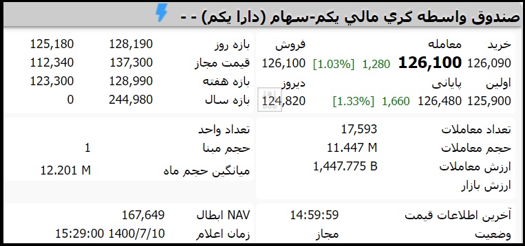 قیمت صندوق دارایکم امروز شنبه ۱۰ مهر ۱۴۰۰