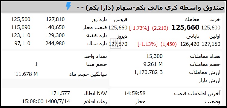 قیمت صندوق دارایکم امروز چهارشنبه 14 مهر 1400