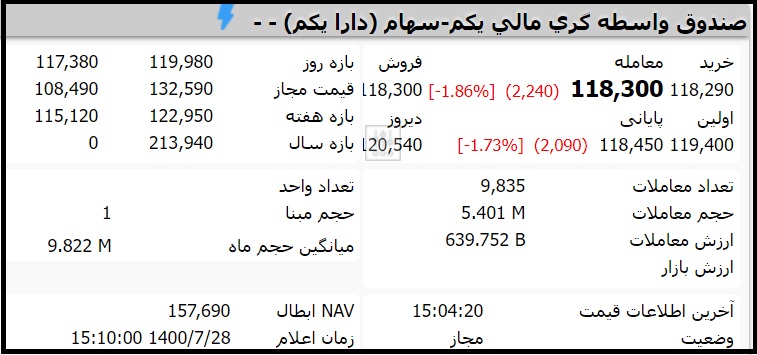 قیمت صندوق دارایکم امروز چهارشنبه 28 مهر 1400