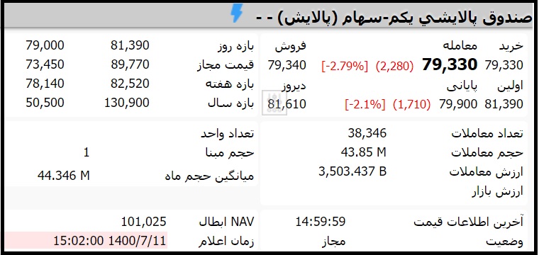 قیمت صندوق پالایشی یکم امروز یکشنبه 11 مهر 1400