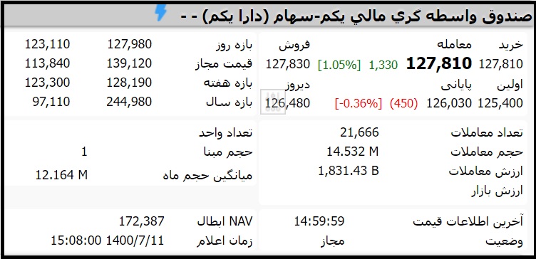قیمت صندوق دارایکم امروز یکشنبه 11 مهر 1400