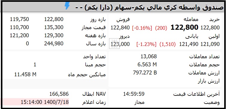 قیمت صندوق دارایکم امروز یکشنبه 18 مهر 1400