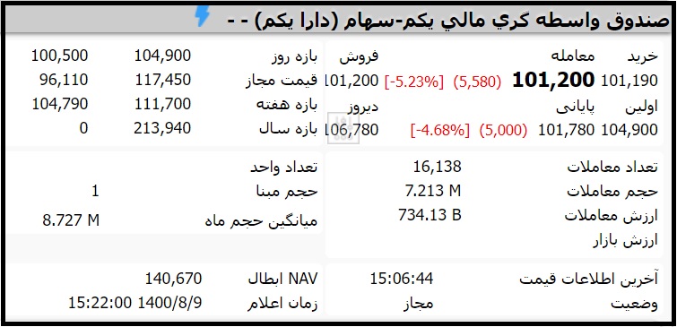 قیمت صندوق دارایکم امروز یکشنبه 9 آبان 1400