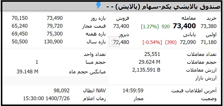 قیمت صندوق پالایشی یکم امروز دوشنبه 26 مهر 1400