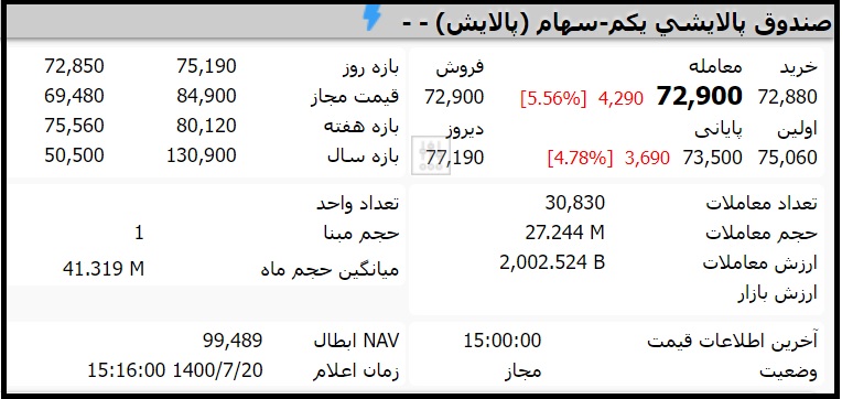 قیمت صندوق پالایشی یکم امروز سه شنبه 20 مهر 1400