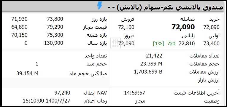 قیمت صندوق پالایشی یکم امروز سه شنبه 27 مهر 1400