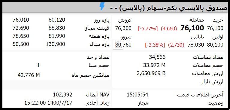 قیمت صندوق پالایشی یکم امروز شنبه 17 مهر 1400