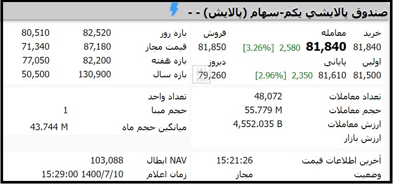 قیمت صندوق پالایشی یکم امروز شنبه ۱۰ مهر ۱۴۰۰