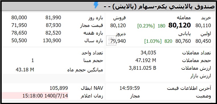 قیمت صندوق پالایشی یکم امروز چهارشنبه 14 مهر 1400