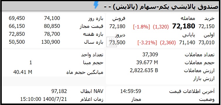 قیمت صندوق پالایشی یکم امروز چهارشنبه 21 مهر 1400