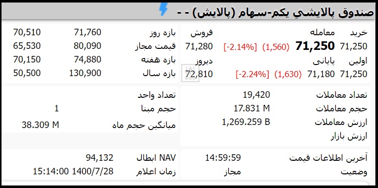 قیمت صندوق پالایشی یکم امروز چهارشنبه 28 مهر 1400