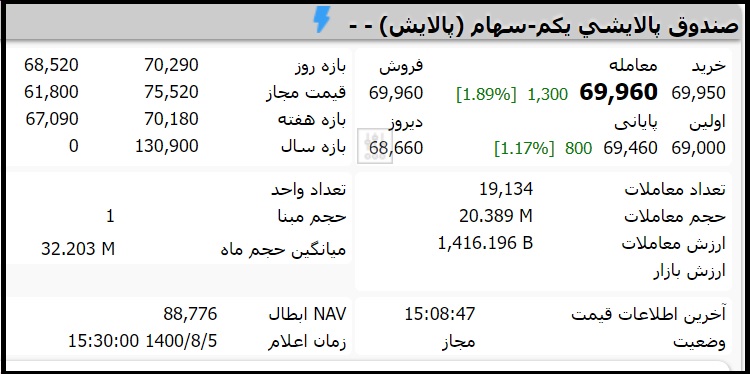 قیمت صندوق پالایشی یکم امروز چهارشنبه پنجم آبان 1400