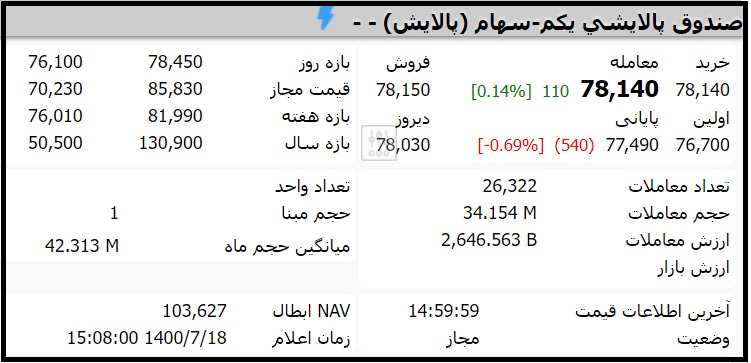 قیمت صندوق پالایشی یکم امروز یکشنبه 18 مهر 1400
