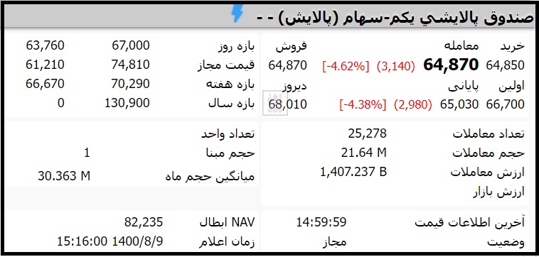 قیمت صندوق پالایشی یکم امروز یکشنبه 9 آبان 1400