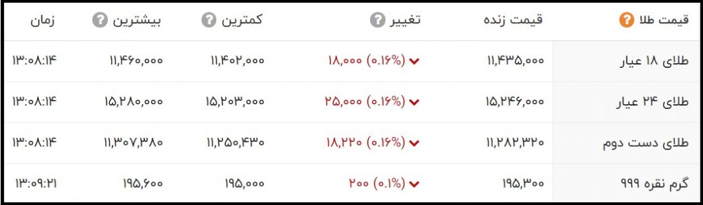 قیمت طلای 24 عیار و 18 عیار امروز 25 مهر 1400