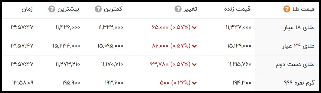 قیمت طلای 24 عیار و 18 عیار امروز 26 مهر ماه 1400