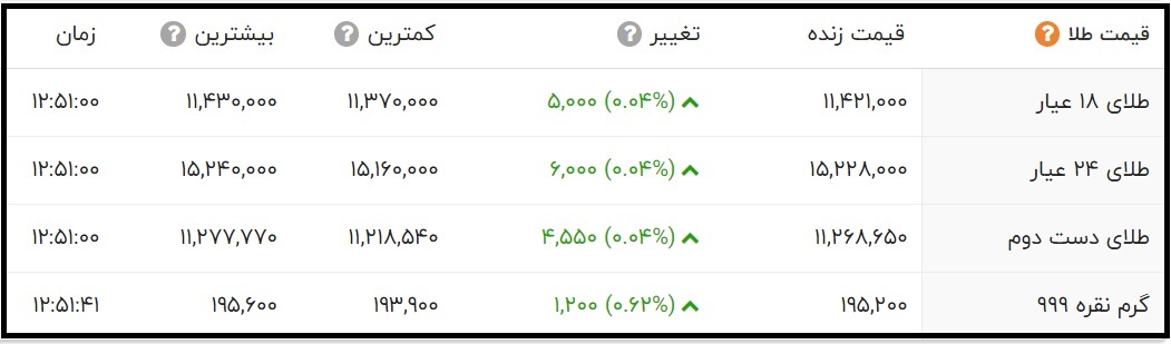 قیمت طلای 24 عیار و 18 عیار امروز شنبه 24 مهر ماه 1400