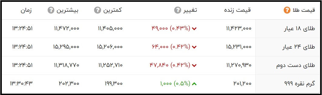 قیمت طلای 24 عیار و 18 عیار چهارشنبه 28 مهر 1400