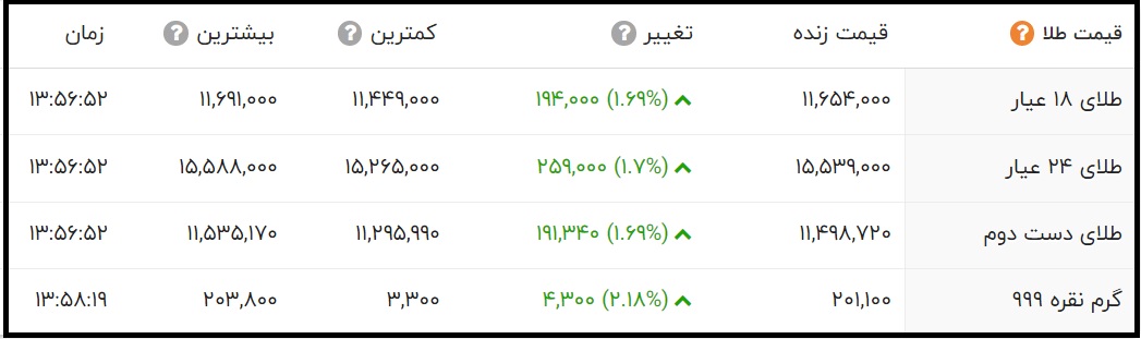 قیمت طلای ۱۸ عیار و ۲۴ عیار امروز شنبه ۱۰ مهر ۱۴۰۰