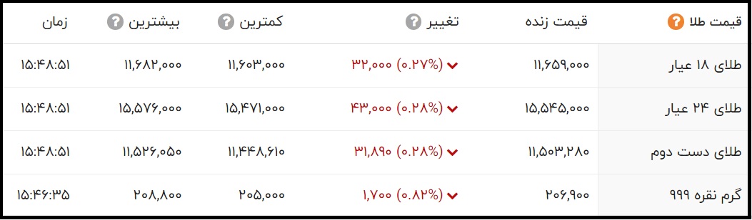 قیمت یک گرم طلا 18 عیار و 24 عیار امروز سه شنبه چهارم آبان 1400