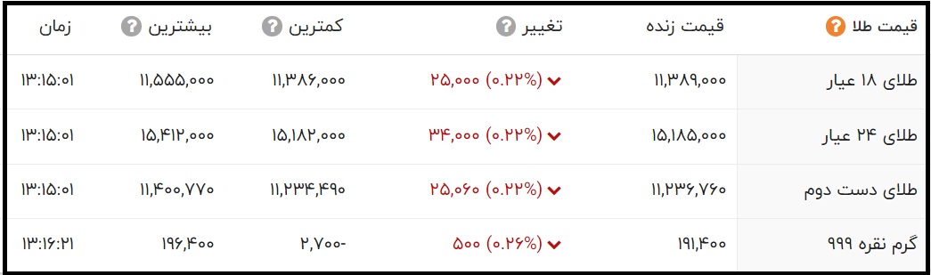 قیمت یک گرم طلای 24 عیار و 18 عیار امروز یکشنبه 18 مهر 1400