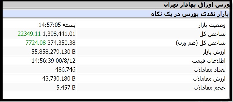 خلاصه عملکرد بازار بورس امروز 12 آبان 1400