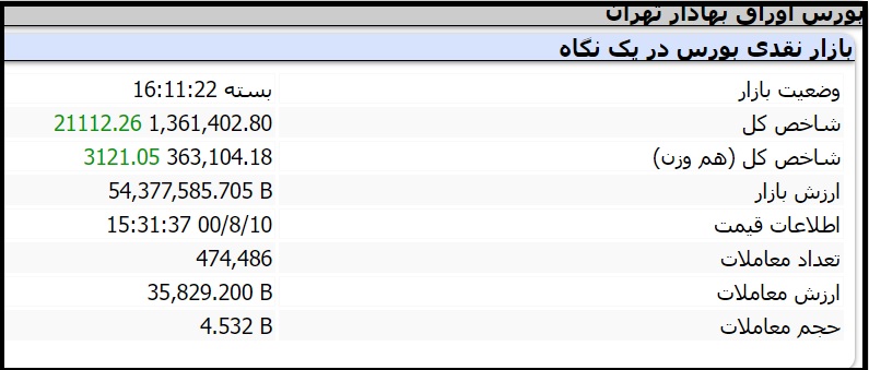 خلاصه عملکرد بازار بورس امروز دوشنبه 10 آبان 1400