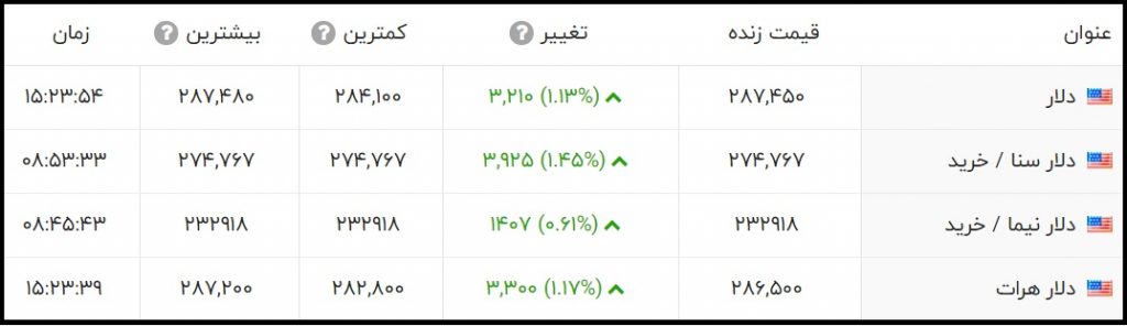 قیمت دلار امروز شنبه 22 آبان 1400