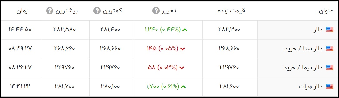 قیمت دلار چهارشنبه 19 آبان 1400