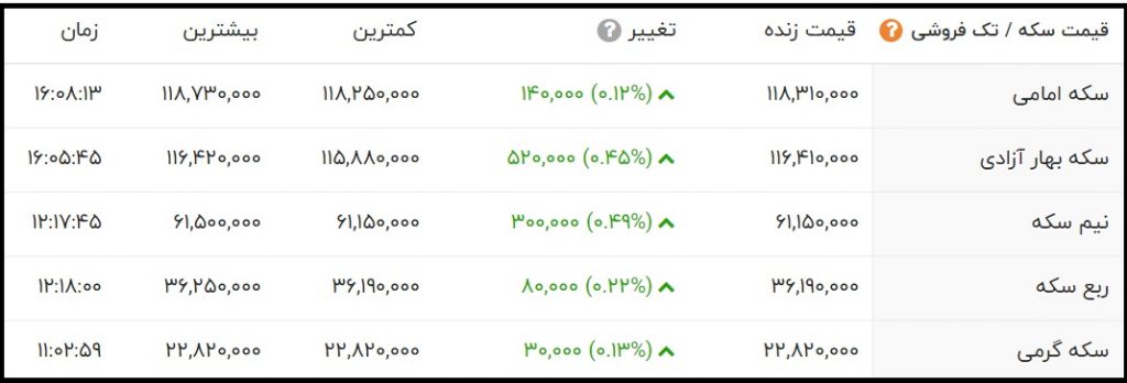 قیمت سکه امامی امروز دوشنبه 10 آبان 1400