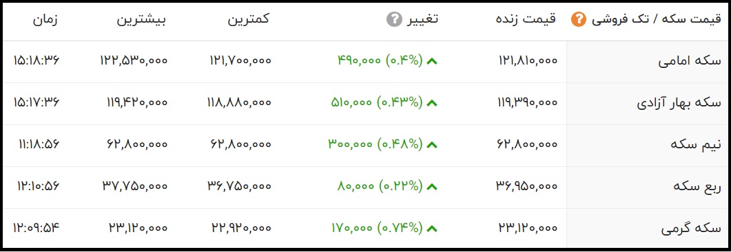 قیمت سکه امامی امروز دوشنبه 17 آبان 1400